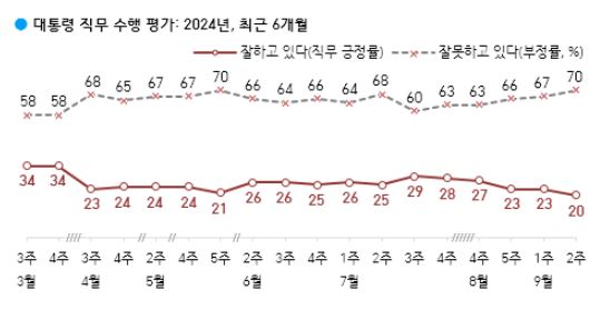 윤석열 대통령 국정수행 지지율 추이./자료=한국갤럽