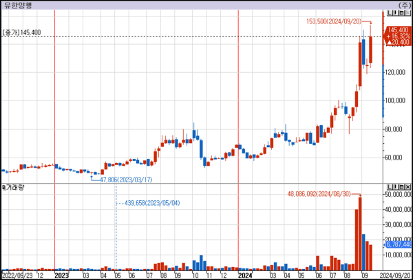 유힌양행 주가 추이(주봉)./자료=LS증권