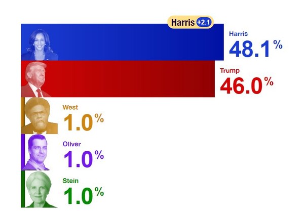 2024년 9월20(현지시간) 기준 미국 각 정당 대통령 후보 지지율(각종 여론조사 종합 평균치). 민주당 카멀라 해리스 48.1%, 공화당 도널드 트럼프 46.0%, '모두를 위한 정의당' 코넬 웨스트, 자유당 체이스 올리버, 녹색당 질 스타인 각 1.0%다. /자료=리얼클리어폴리틱스