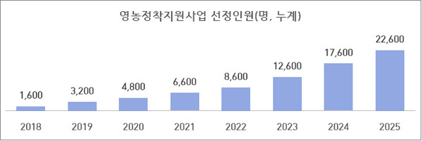 영농정착지원사업 선정인원