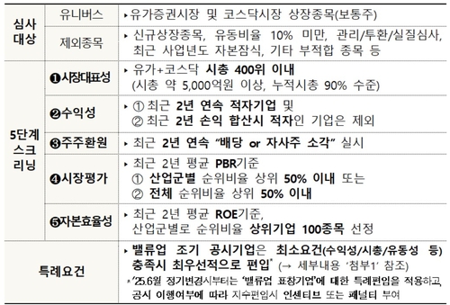 '코리아 밸류업 지수' 종목 선정 방식/사진=한국거래소