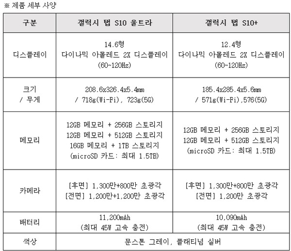 갤럭시 탭 S10 울트라와 갤럭시 탭 S10+ 제품 세부 사양표./자료=삼성전자