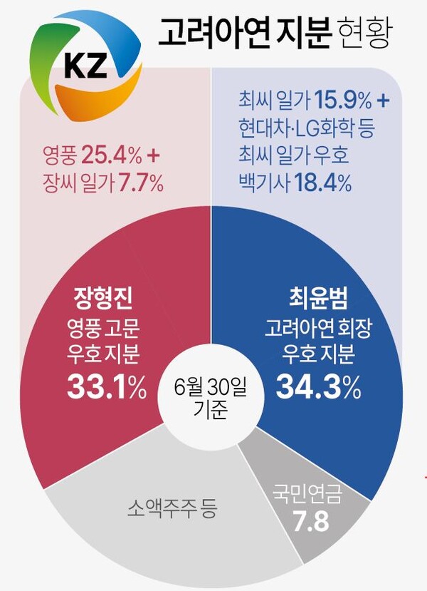 고려아연 지분 구조./연합뉴스