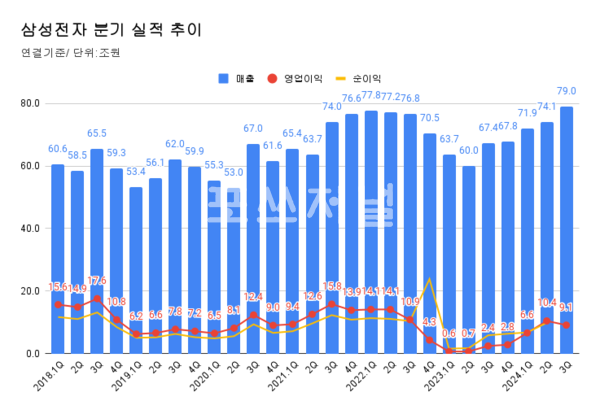 삼성전자 분기 실적 추이.