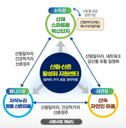 '4060+ K-산촌 드림' 개념도 / 이미지=경북도