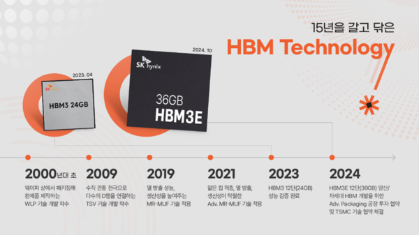 SK하이닉스의 HBM 개발 역사를 담은 설명도./이미지=SK하이닉스