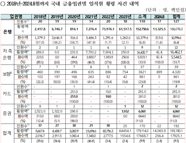 2018년~2024년 8월 국내 금융업권별 임직원 횡령 사건 내역. /2024.10.16 강민국 의원실