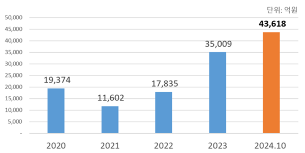 삼성바이오로직스가 역대 최대 수주를 이끌어 내며 창립 이래 처음으로 연 누적 수주액 4조원을 돌파했다. 이는 지난해 수주액 대비 20% 이상 초과 달성한 수치다. 그래프는 삼성바이오로직스의 연도별 수주 현황./이미지=삼성바이오로직스.