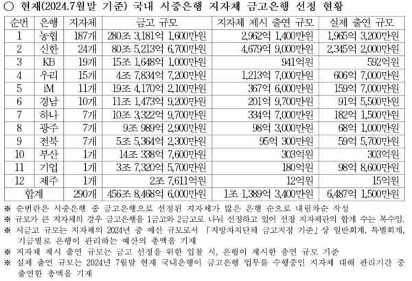2024년 7월말 기준 국내 시중은행 지방자치단체 금고은행 선정 현황./.사진=강민국 의원실