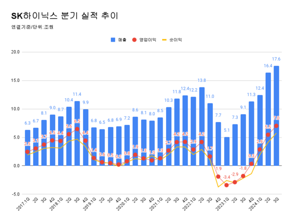 SK하이닉스 분기 실적 추이.
