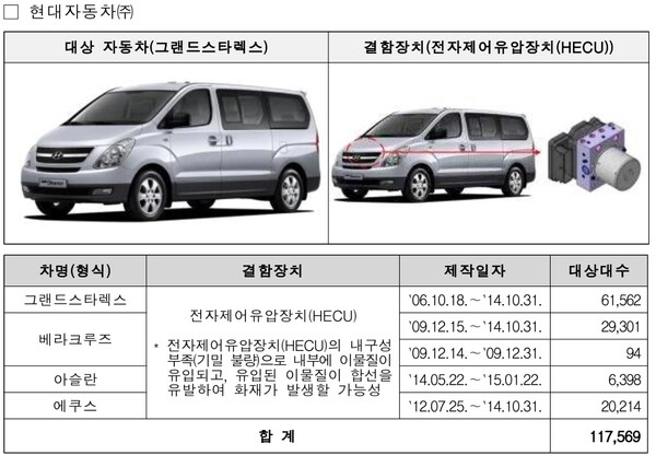현대자동차가 제작한 그랜드 스타렉스 등 4개 차종 11만7569대는 전자제어유압장치(HECU) 내구성 부족으로 불이 날 가능성이 있어 2024년 10월 25일부터 리콜된다./자료=국토교통부