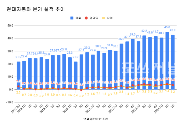 현대자동차 분기별 실적 추이.