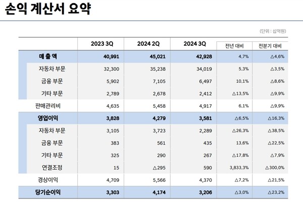 현대자동차 3분기 실적 요약./자료=현대자동차