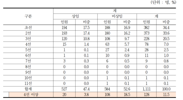 농축협 상임·비상임조합장 선수 현황 / 이미지=윤준병 의원실