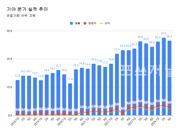기아 분기 실적 추이.