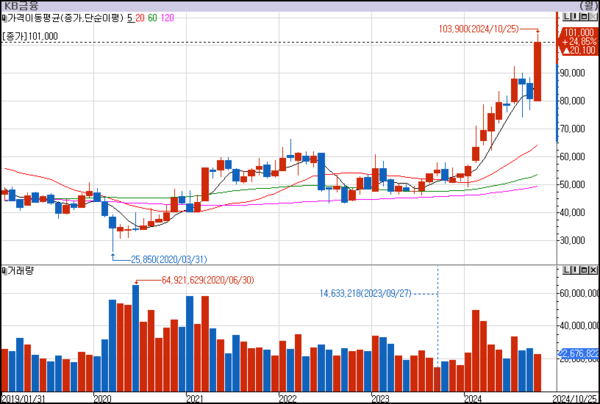 KB금융 주가 장기 추이(월봉)./자료=LS증권