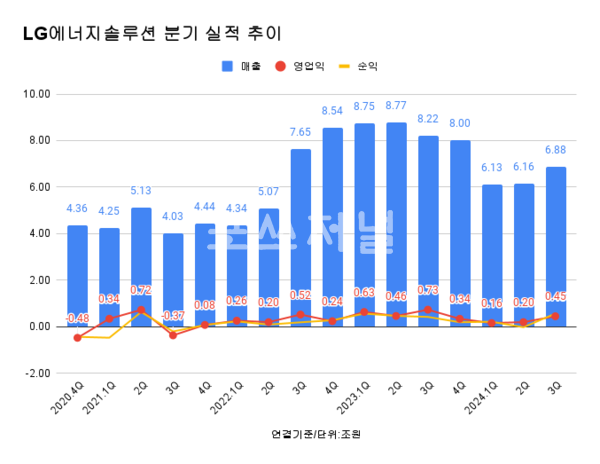 LG에너지솔루션 분기 실적 추이