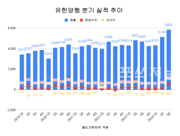 유한양행 분기 실적 추이.