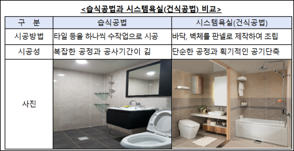 습식공법과 시스템 욕실(건식 공법) 비교./자료=공정거래위원회