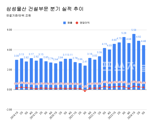 삼성물산 건설부문 분기 실적 추이.