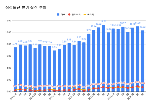 삼성물산 전사 분기 실적 추이.