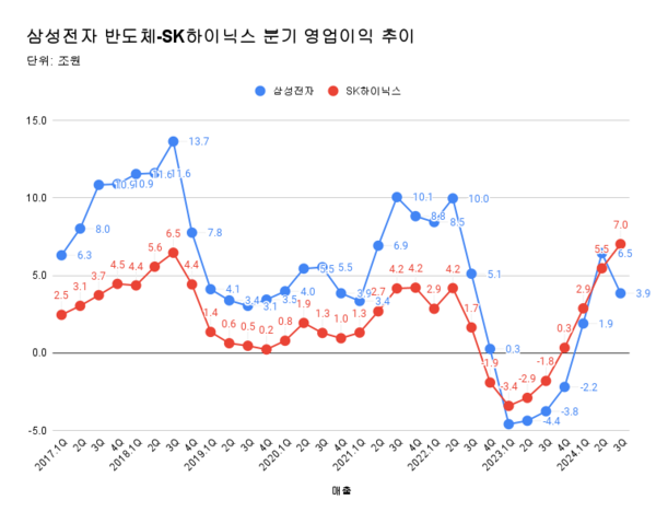 삼성전자 반도체 부문-SK하이닉스 분기 영업이익 추이.