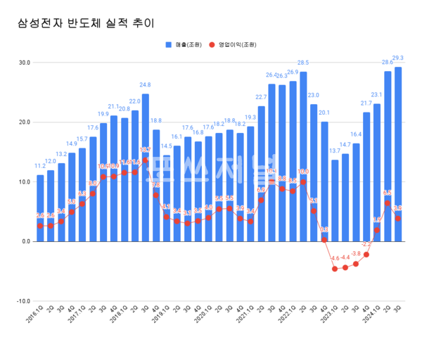 삼성전자 DS부문 분기 실적 추이.