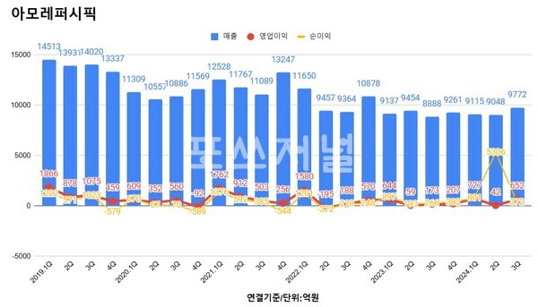 아모레퍼시픽 실적 추이
