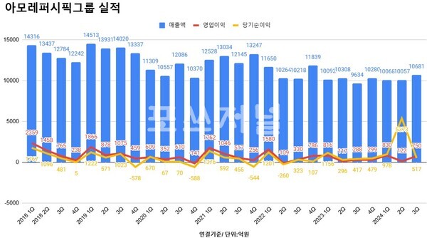 아모레퍼시픽그룹 분기별 실적 추이