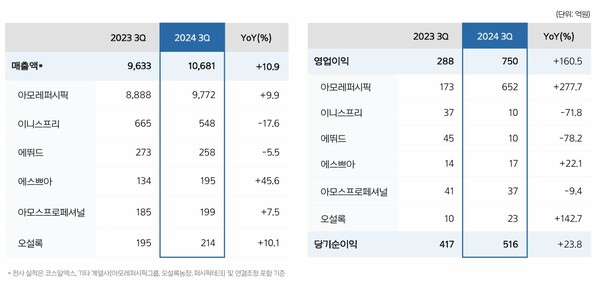 아모레퍼시픽그룹 자회사 실적/자료=아모레퍼시픽