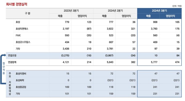 효성 2024년 3분기 실적./효성