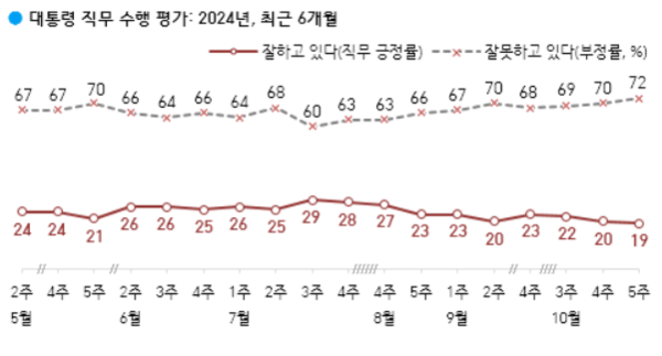 윤석열 대통령 국정수행 지지율 추이./한국갤럽