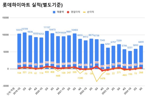 롯데하이마트 분기별 실적 추이