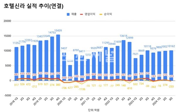 호텔신라 분기별 실적 추이.