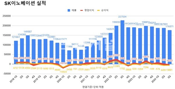SK이노베이션 분기별 실적 추이.