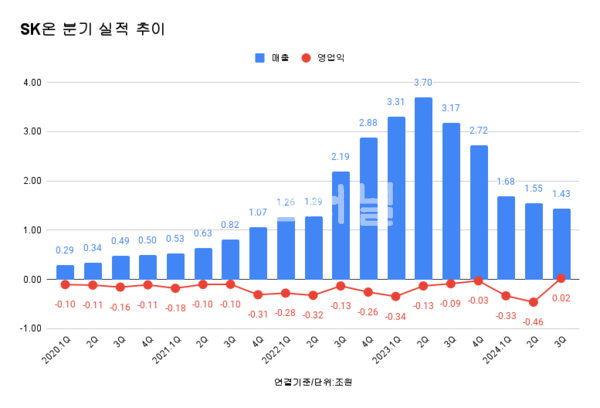 SK온 분기 실적 추이.