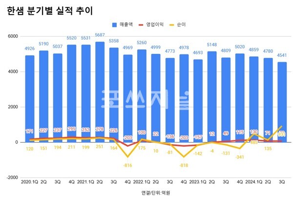 한샘 분기별 실적 추이