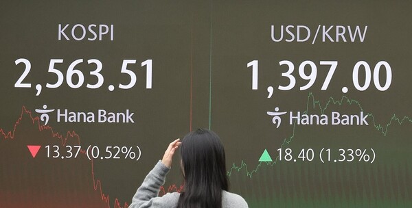 미국 대선에서 도널드 트럼프 전 대통령의 당선 가능성이 커진 가운데 코스피가 6일 0.5% 하락해 2,560대로 내려섰다. 이날 코스피는 전장 대비 13.37포인트(0.52%) 하락한 2,563.51에 거래를 마쳤다. 사진은 6일 오후 서울 중구 하나은행 본점 딜링룸 모습./연합뉴스