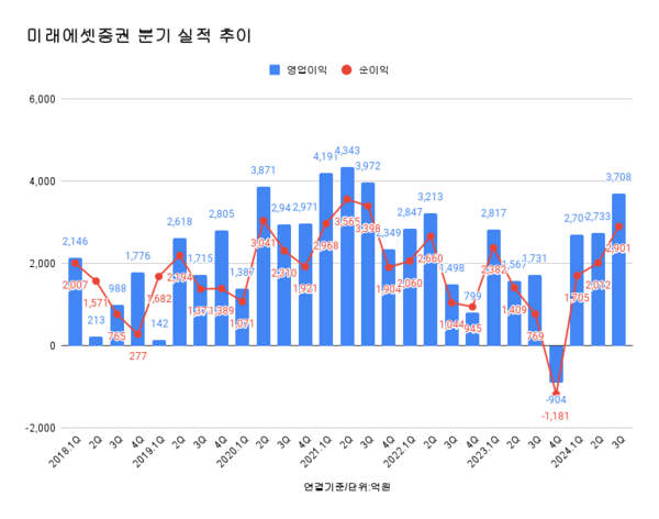 미래에셋증권 분기 실적 추이