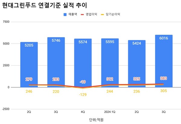 현대그린푸드 분기 실적