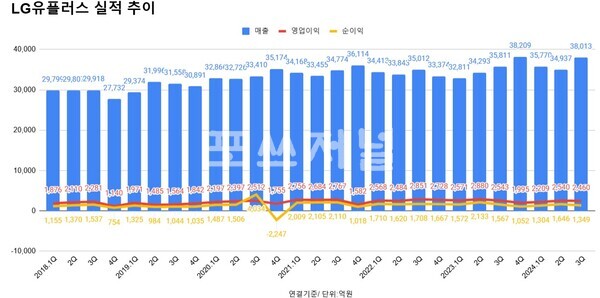 LG유플러스 분기별 실적 추이