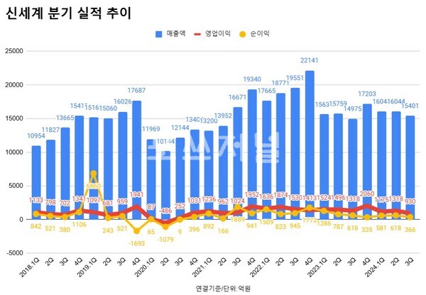 신세계 분기별 실적 추이