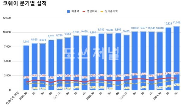코웨이 분기별 실적 추이