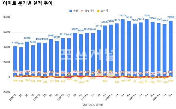 이마트 분기별 실적 추이
