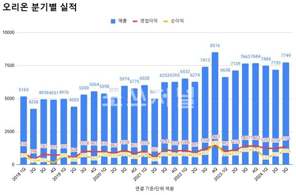 오리온 분기별 실적 추이