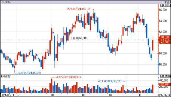 이마트 주가 추이(일봉)./자료=LS증권