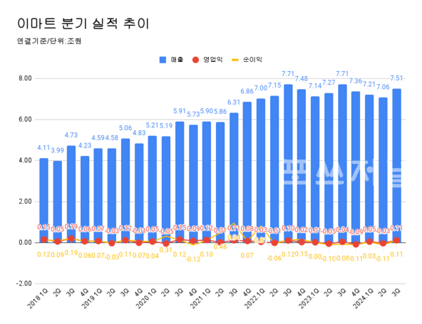 이마트 분기 실적 추이.