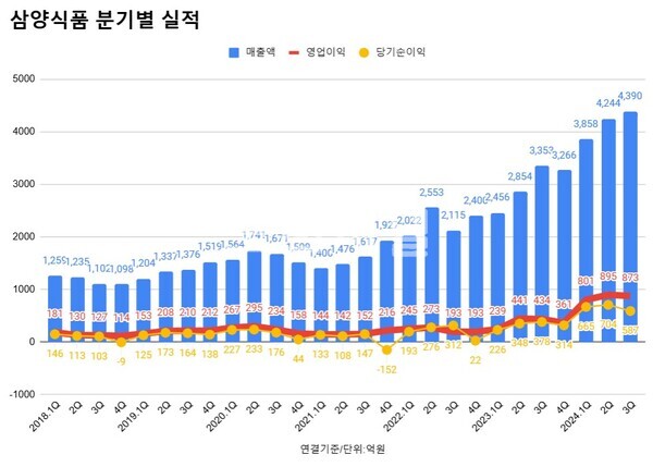 삼양식품 분기별 실적 추이
