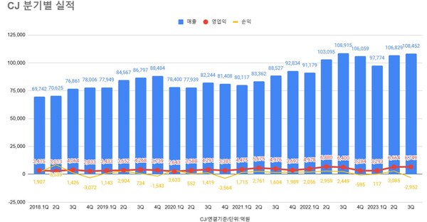 CJ 실적 추이