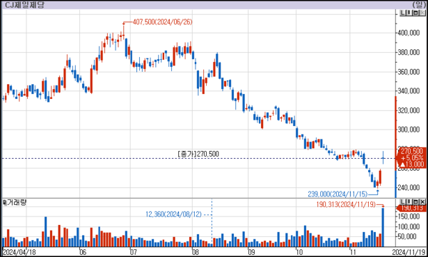 CJ제일제당 주가 추이(일봉)